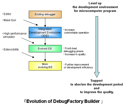 Evolution of DebugFactory Builder